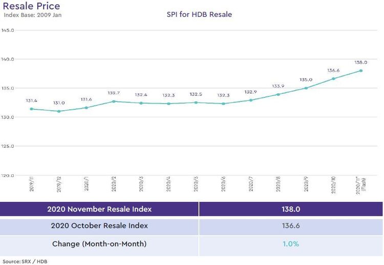 hdb resale price index 2020 november